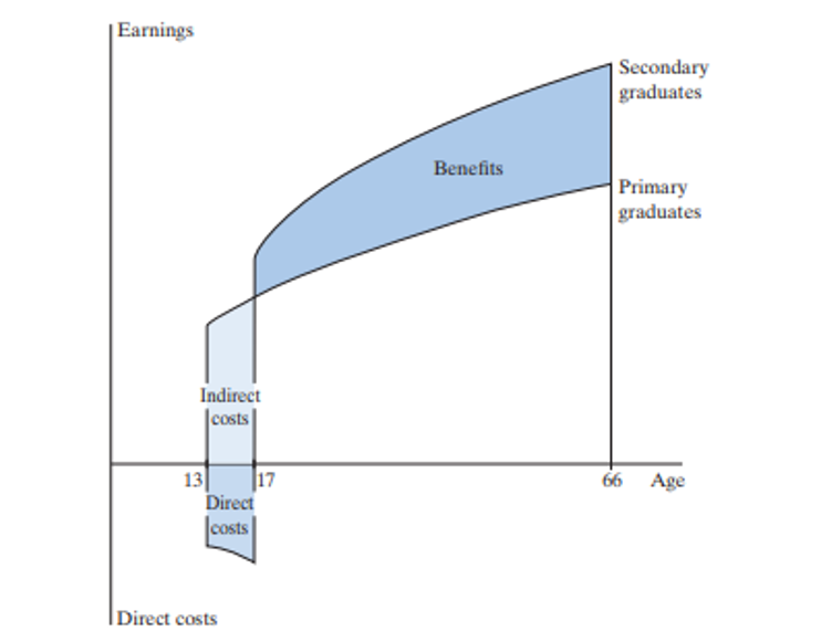 Trade off in Education