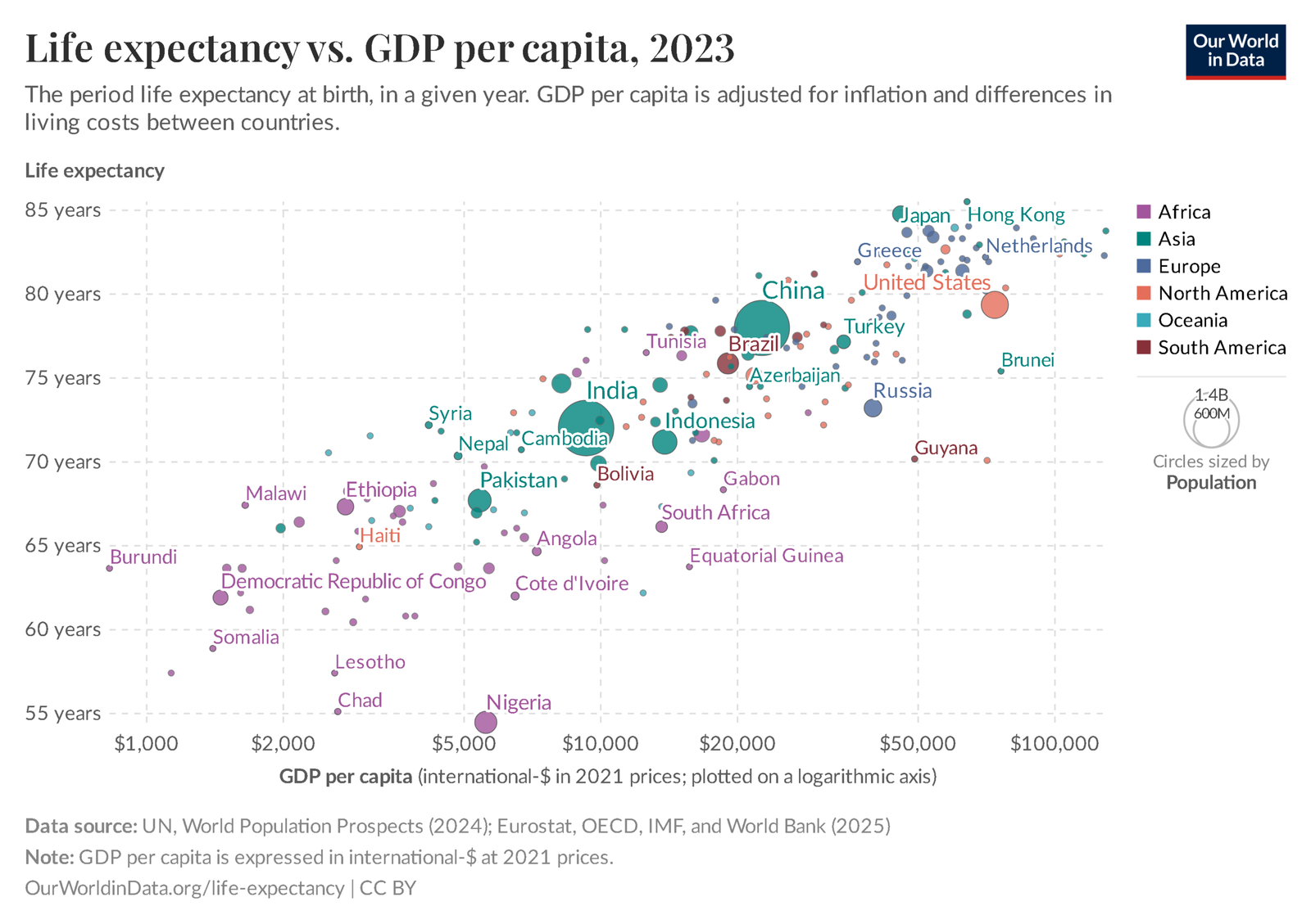 Life Expectancy vs GDP per capita