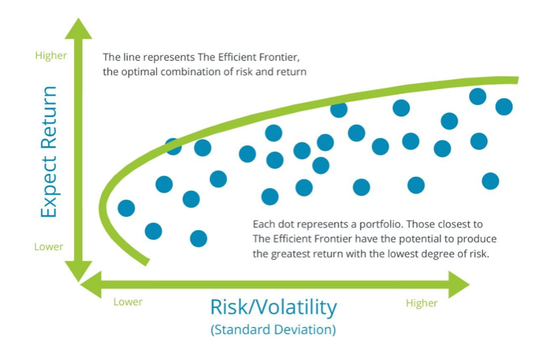 Efficient Portfolio.