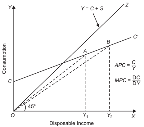Finding APC & MPC Graphically