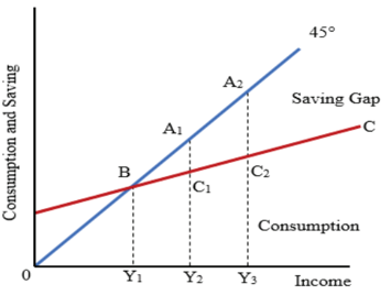 Keynes Three Propositions