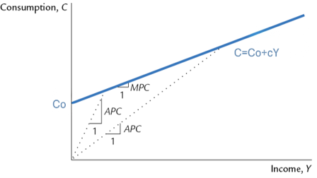 Keynesian Consumption Function