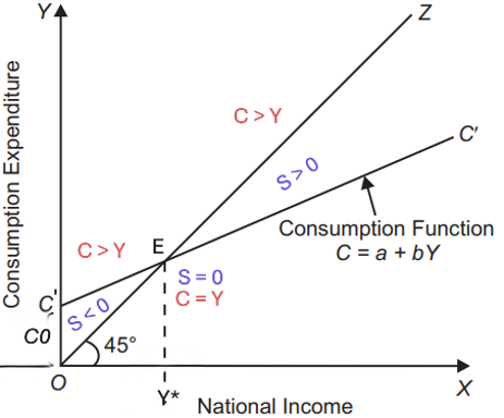 Keynesian Linear Consumption Function 2