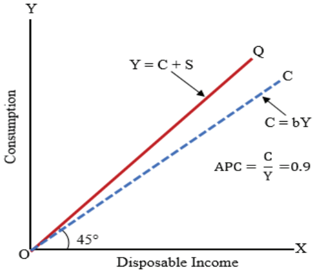 Kuznets Consumption Function