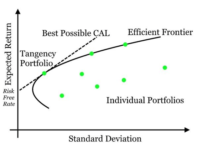 Optimal Portfolio