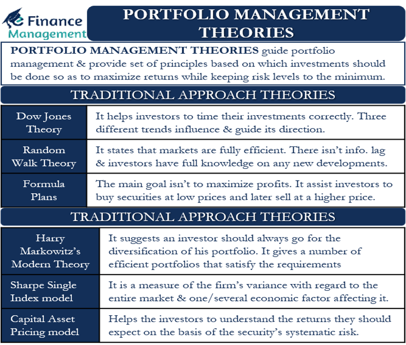 Portfolio Management Theories
