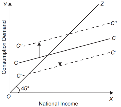 Shift Factors of Consumption Function