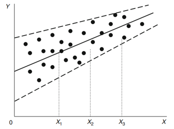 Heteroscedasticity Data with decreasing spread