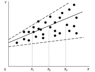 Heteroscedasticity