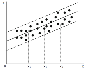 Homoscedasticity