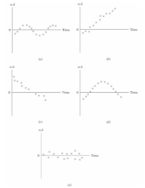 Patterns of Autocorrelation