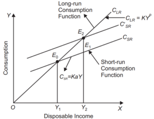 Permanent Income Hypothesis