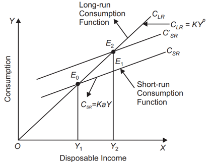Permanent Income Hypothesis