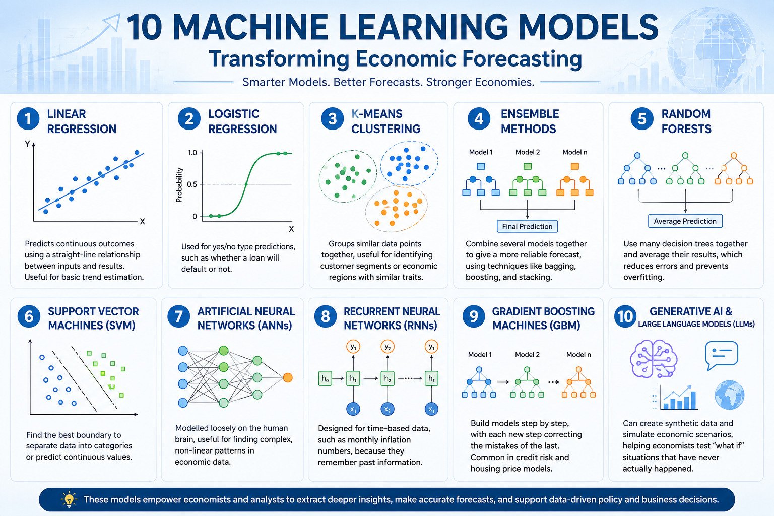 AI and ML Techniques Used in Economic Forecasting