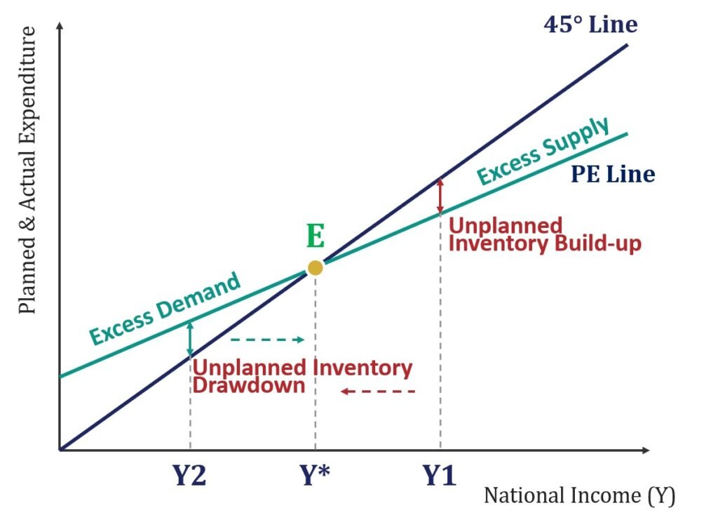 Adjustment to Equilibrium in Keynesian Cross Diagram