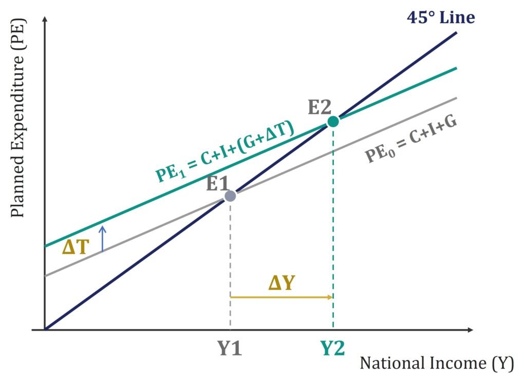 Decrease in T in the Keynesian Cross
