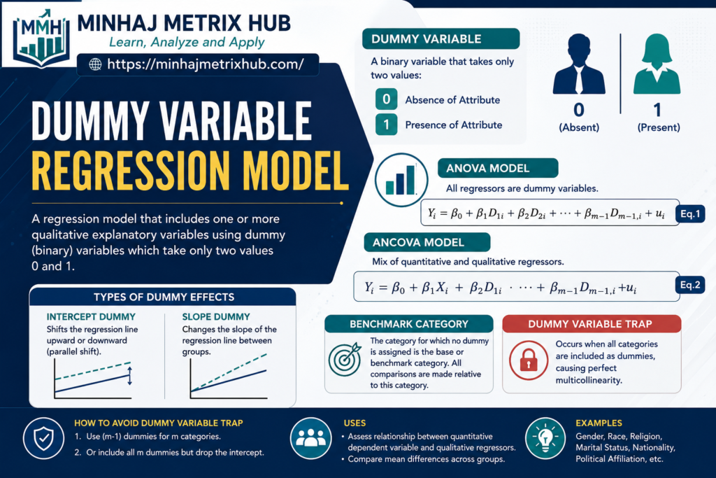 Dummy Variable Regression Model