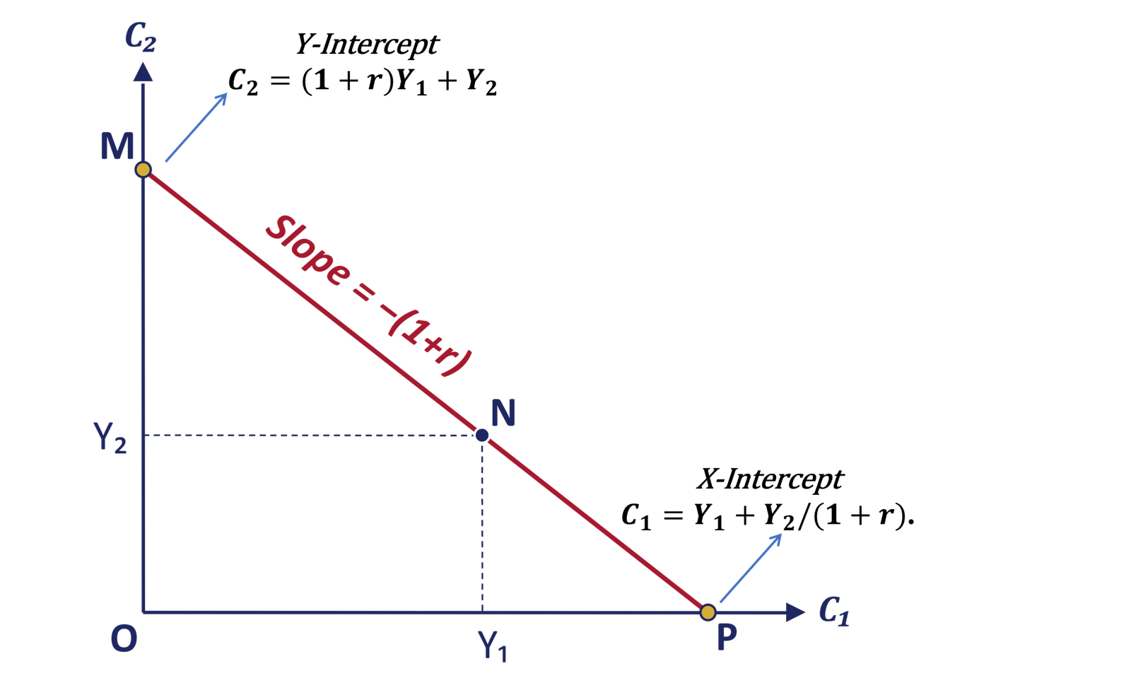 INTERTEMPORAL BUDGET LINE