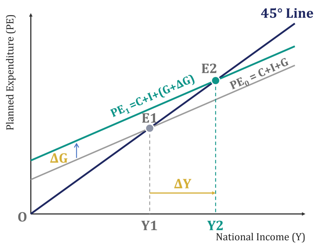 Increase in G in the Keynesian Cross