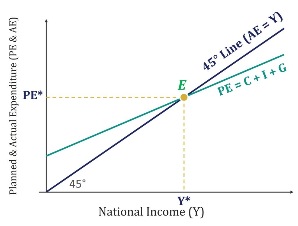 Keynesian Cross Diagram