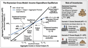 Keynesian Cross Model