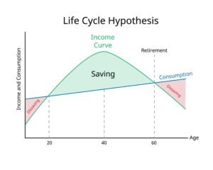 Life Cycle hypothesis