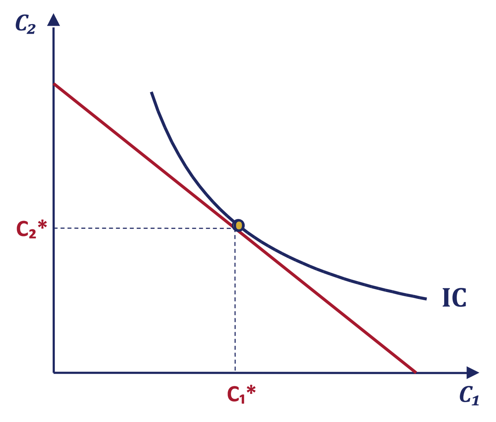 Optimal Consumption Level