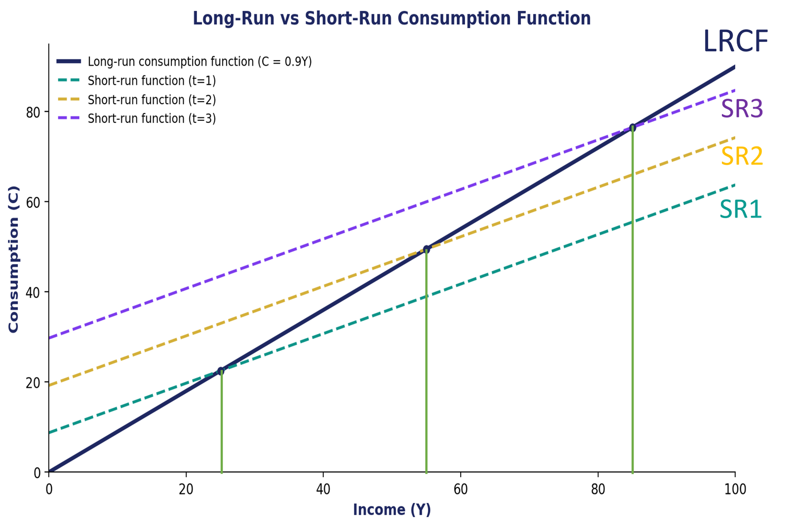 Short Run and Long Run Consumption Functions