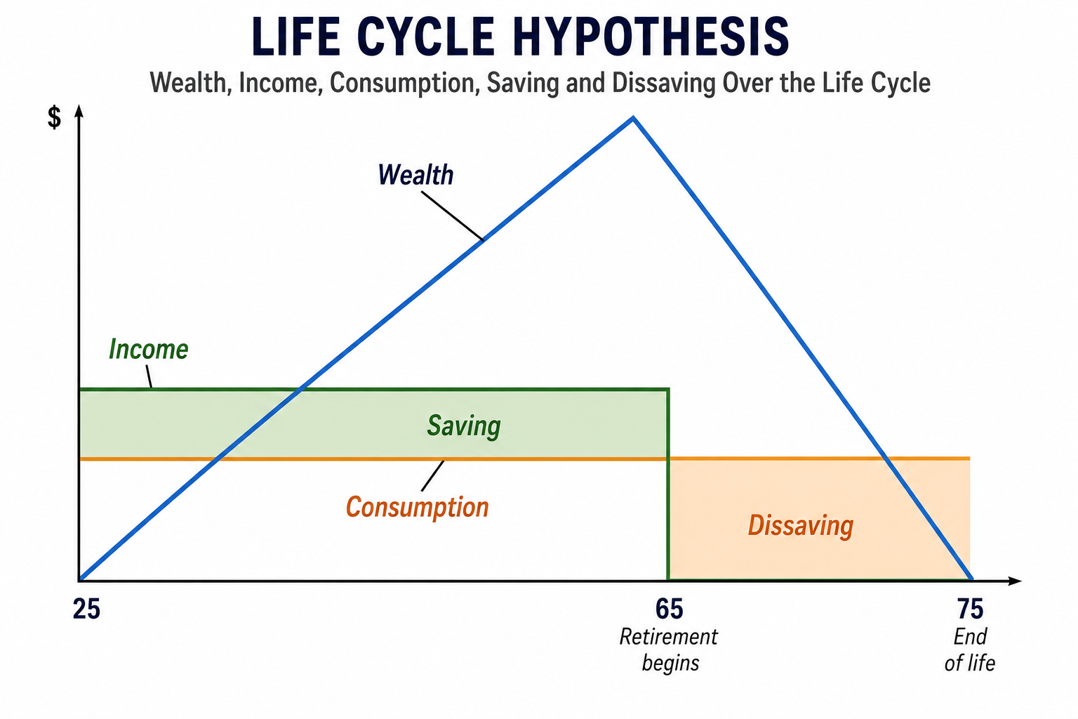 Spending, Income, and Wealth Over the Life Cycle