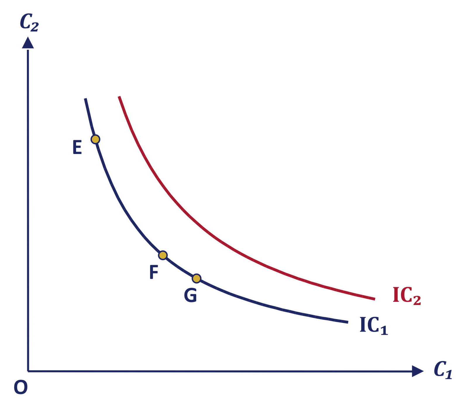 Time Indifference Curves