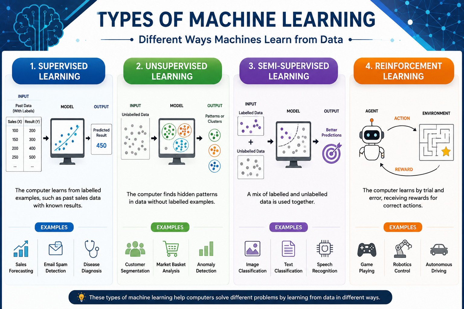 Types of Machine Learning