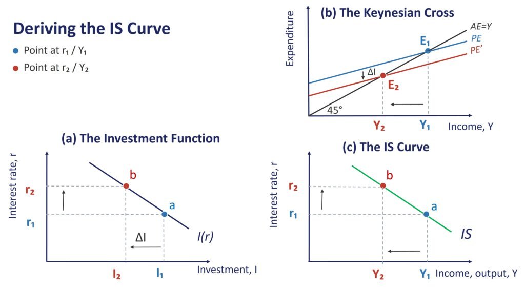 Derivation of IS Curve
