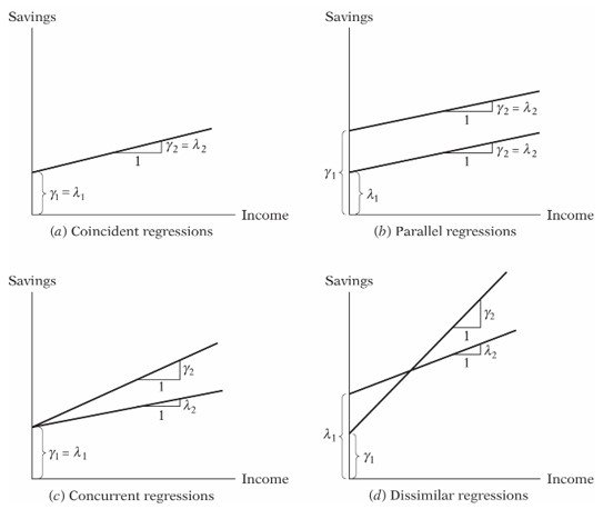 Dummy Variable Approach Alternative to Chow Test