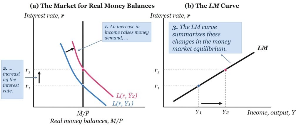 LM Curve Derivation