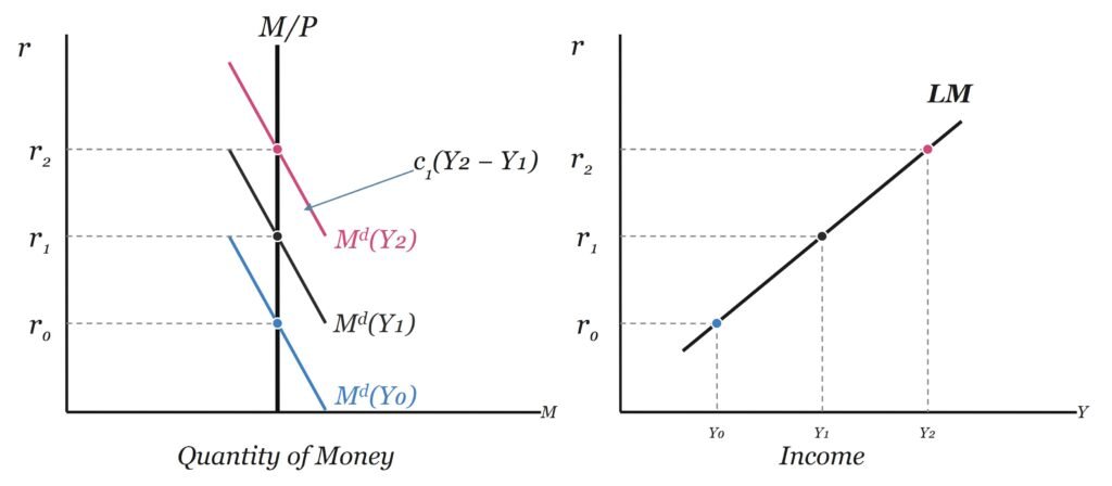 Low Interest Elasticity of Money Demand