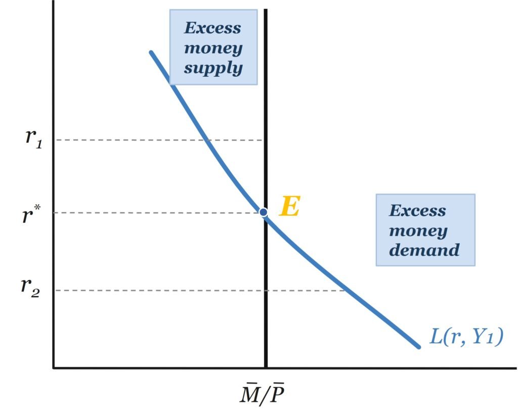 Money Market Equilibrium