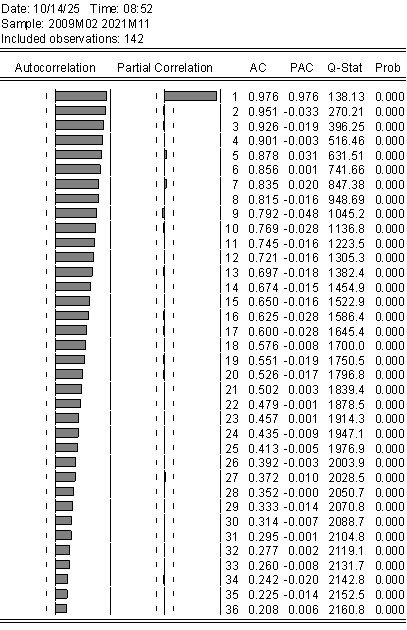 Correlogram of CPI