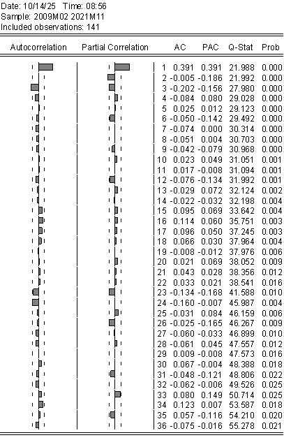 Correlogram of Differenced CPI