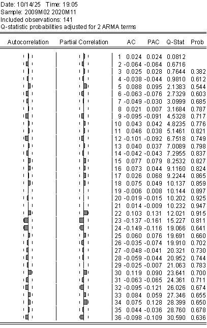 Correlogram of Residuals