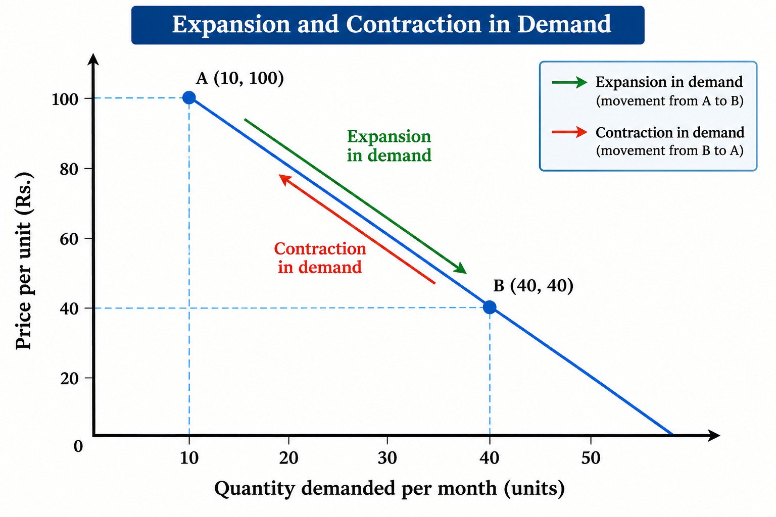 Movement along the demand curve