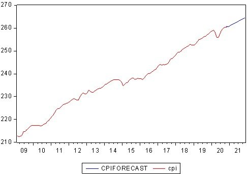 Forecasted CPI Series