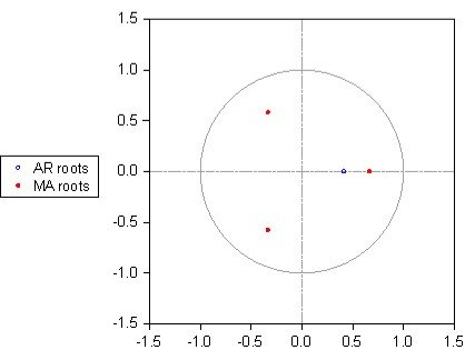 Inverse Roots of AR and MA