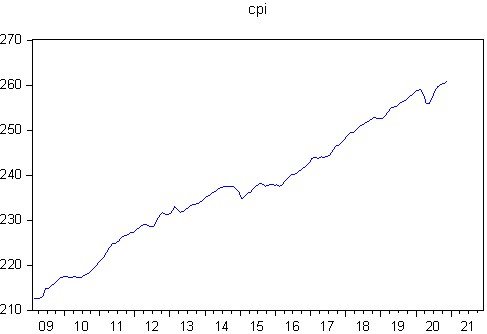 Line Plot of CPI