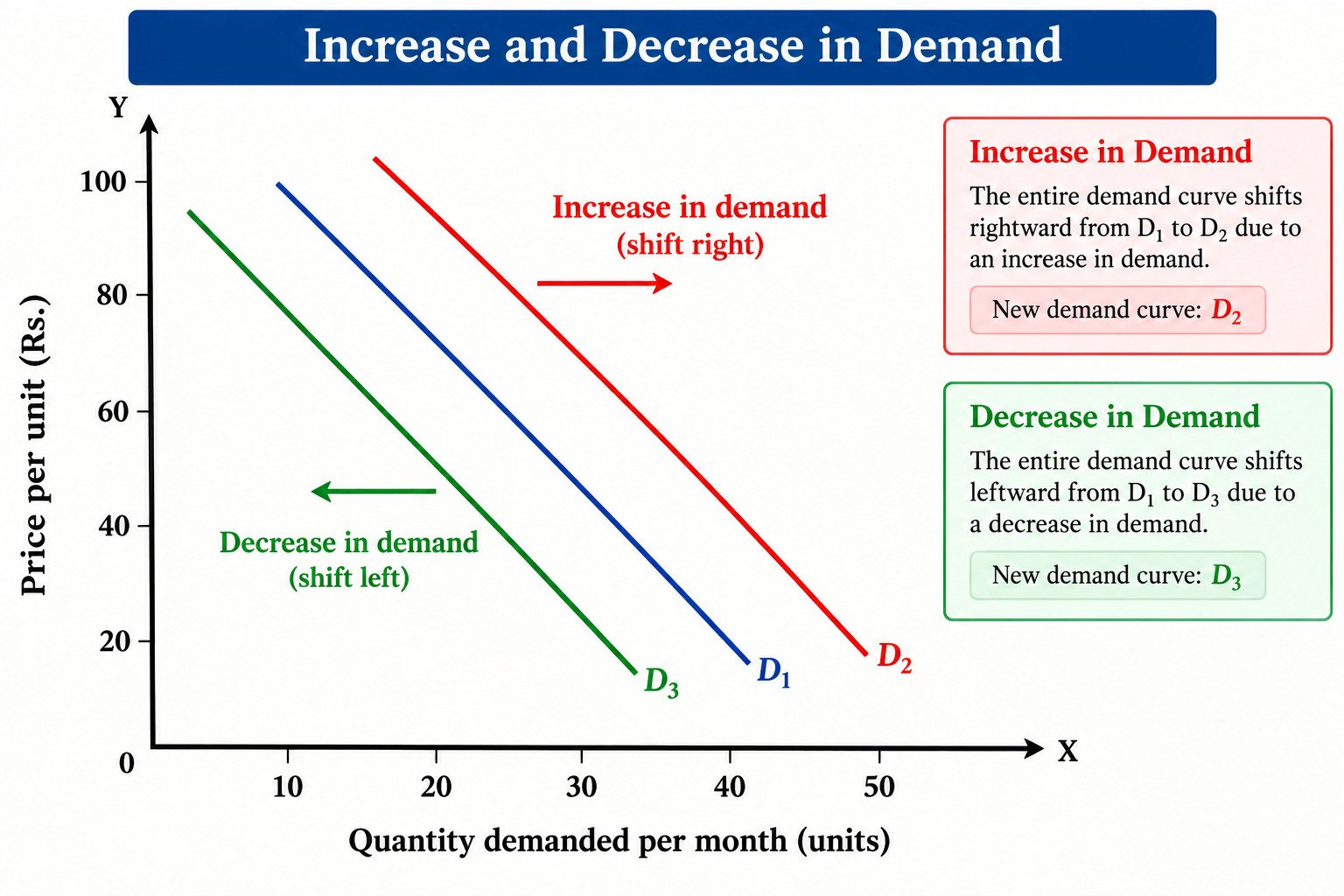 Shift of the demand curve