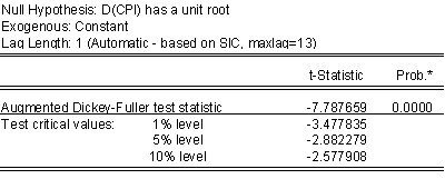Unit Root Test of Differenced CPI