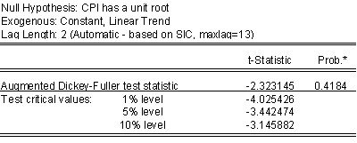 Unit Root Test on CPI