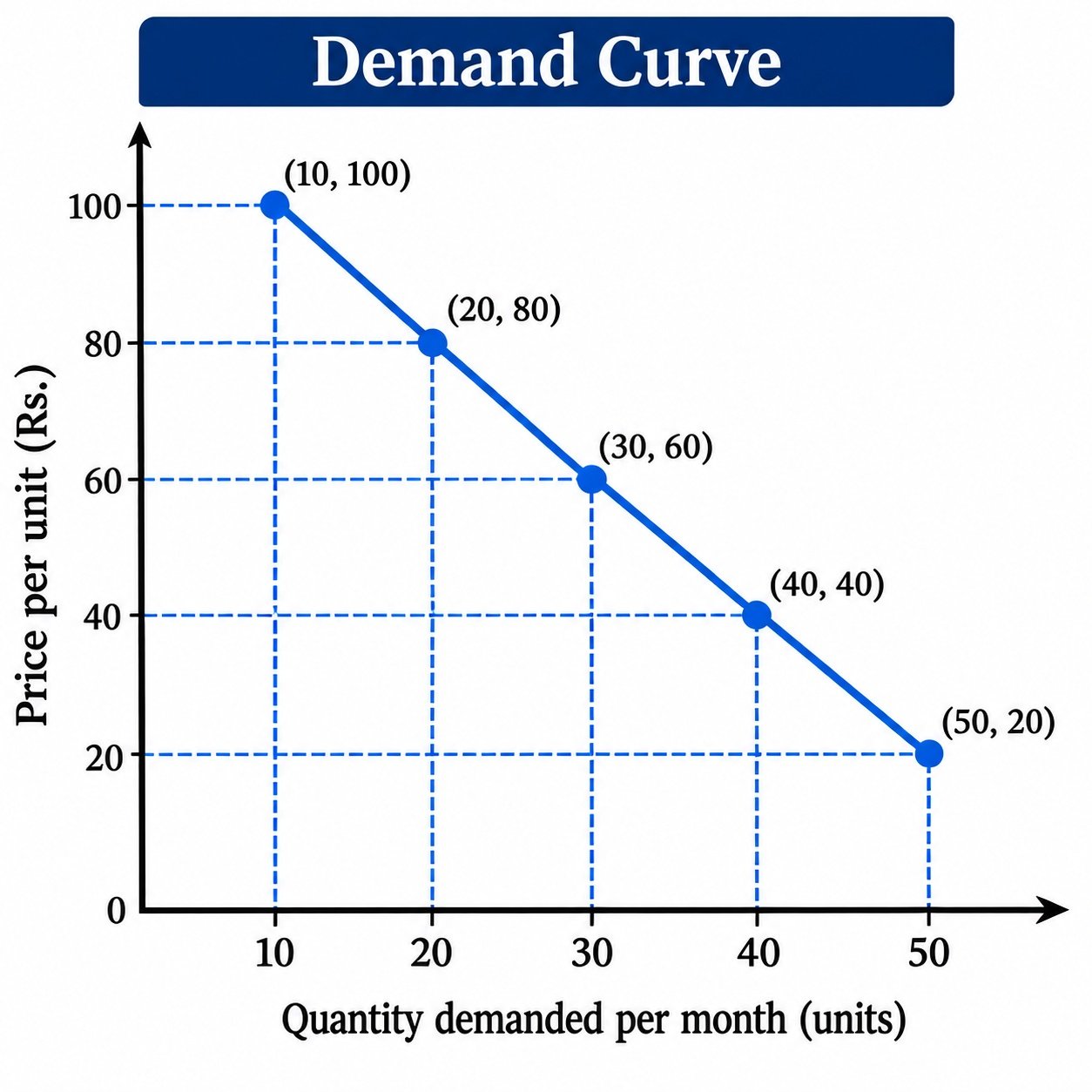 Demand Curve