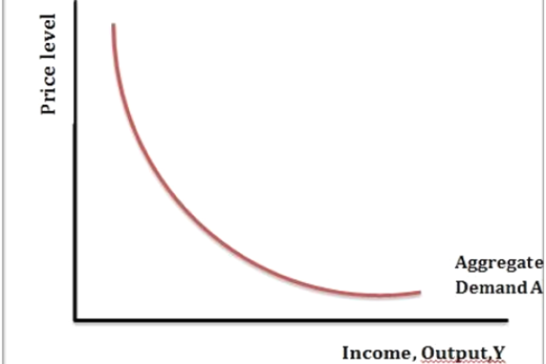 Aggregate Demand