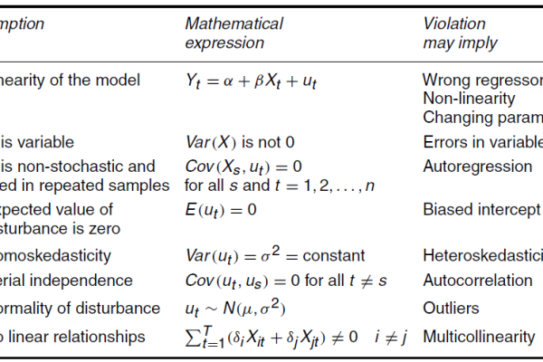 Assumptions of Classical Linear Regression Model (CLRM)