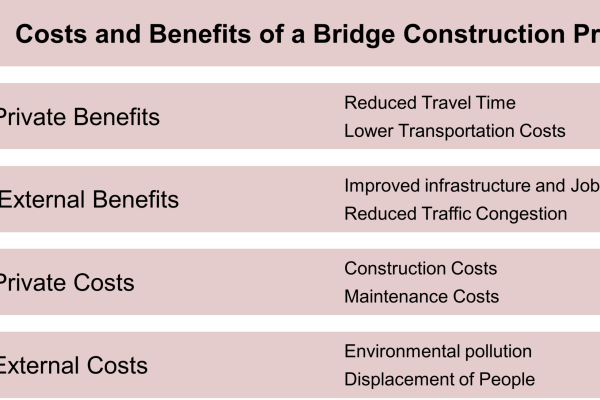 Benefits and Costs of Project